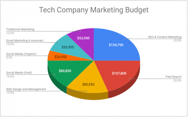 How Much To Spend On Digital Marketing Marketing Budgets