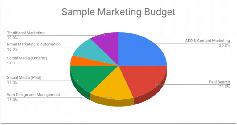 how-much-to-spend-on-digital-marketing-marketing-budgets