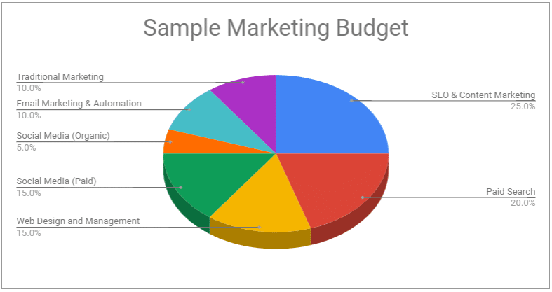 How Much Sales And Marketing Budget For Small Business The 